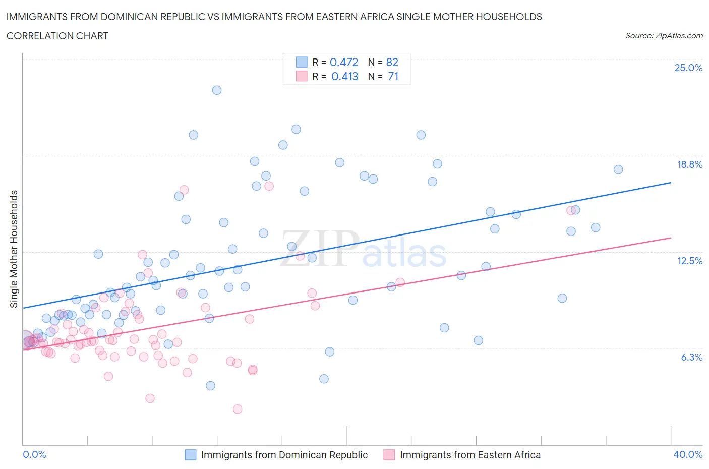 Immigrants from Dominican Republic vs Immigrants from Eastern Africa Single Mother Households