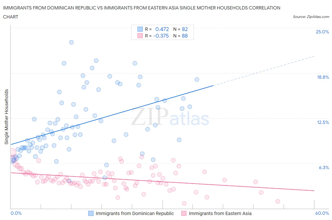 Immigrants from Dominican Republic vs Immigrants from Eastern Asia Single Mother Households