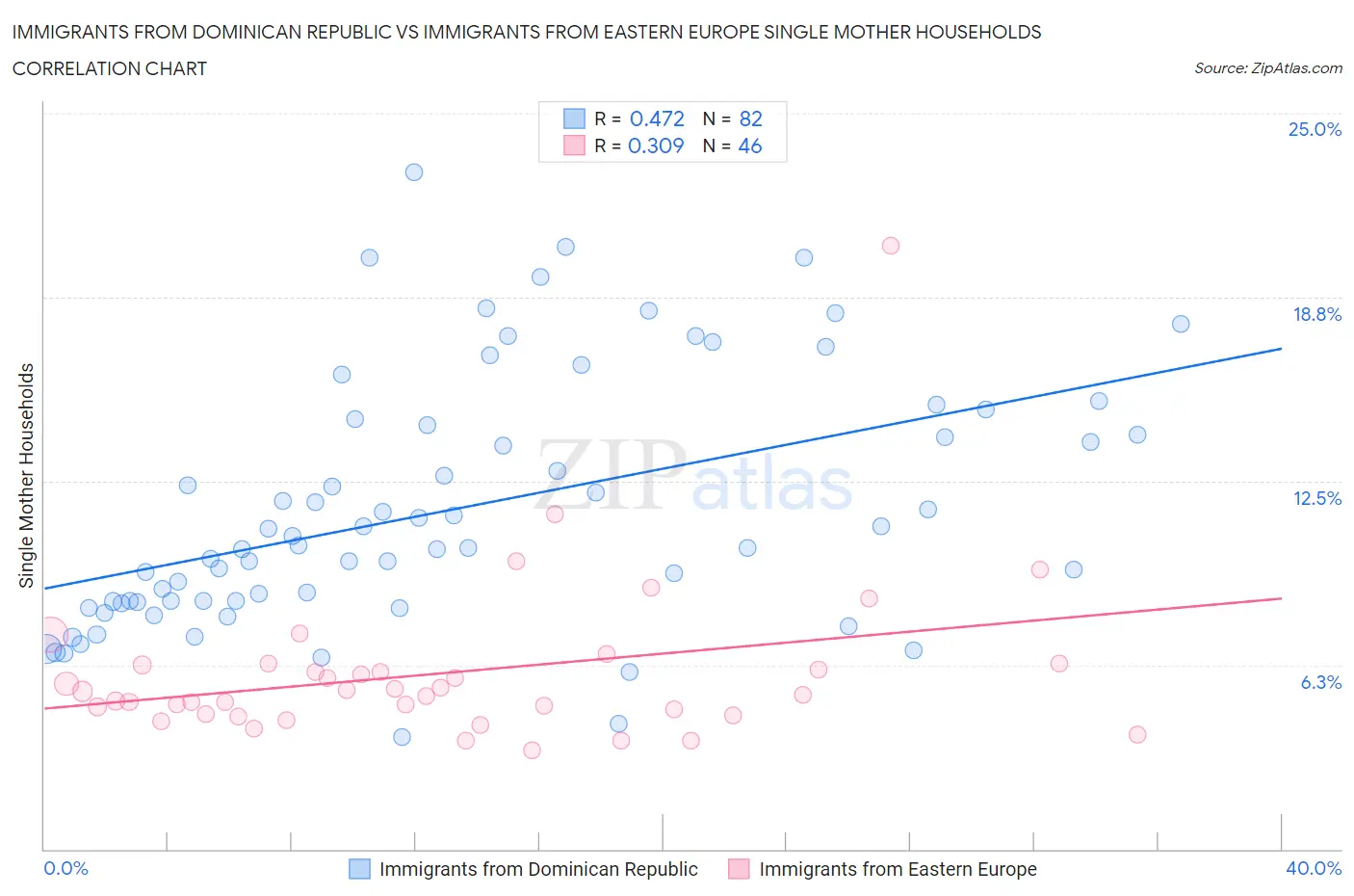 Immigrants from Dominican Republic vs Immigrants from Eastern Europe Single Mother Households