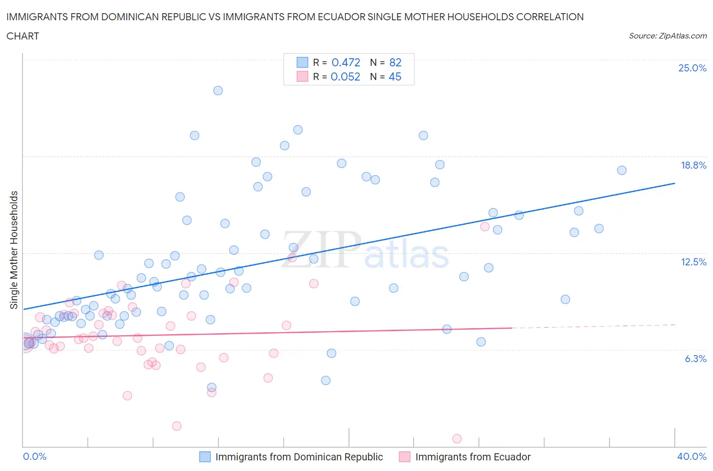 Immigrants from Dominican Republic vs Immigrants from Ecuador Single Mother Households