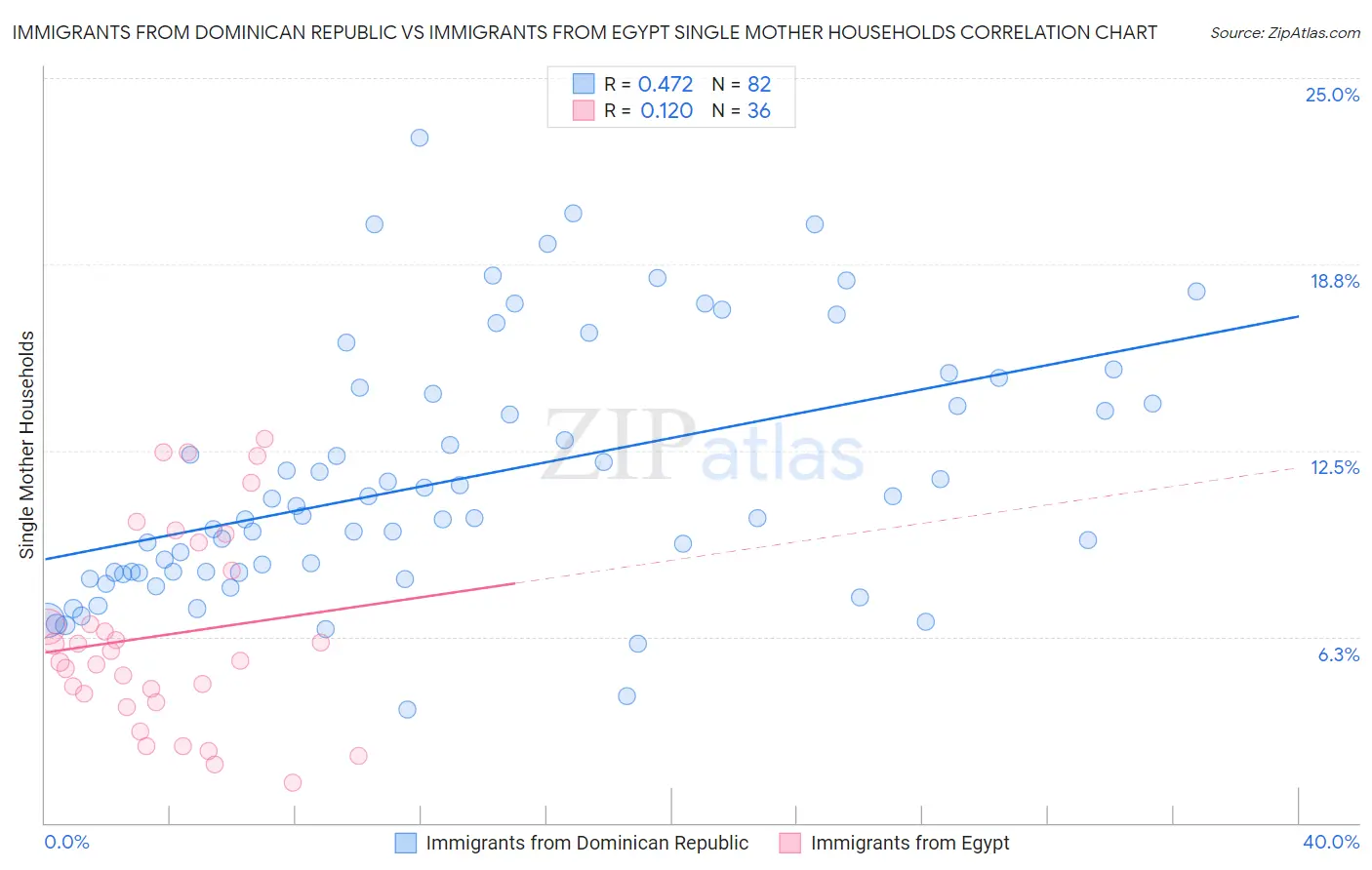 Immigrants from Dominican Republic vs Immigrants from Egypt Single Mother Households