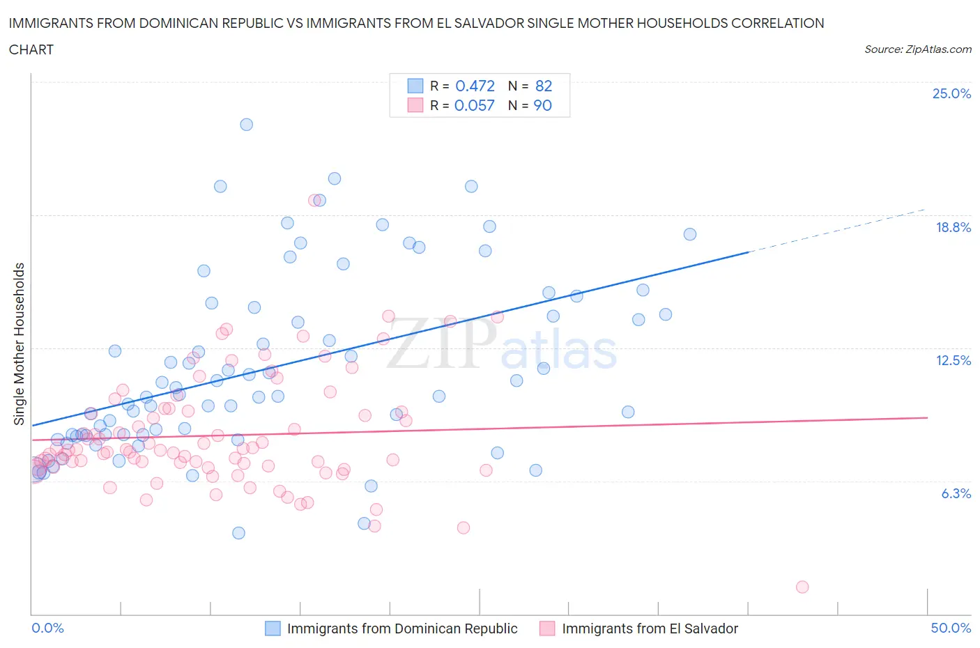 Immigrants from Dominican Republic vs Immigrants from El Salvador Single Mother Households