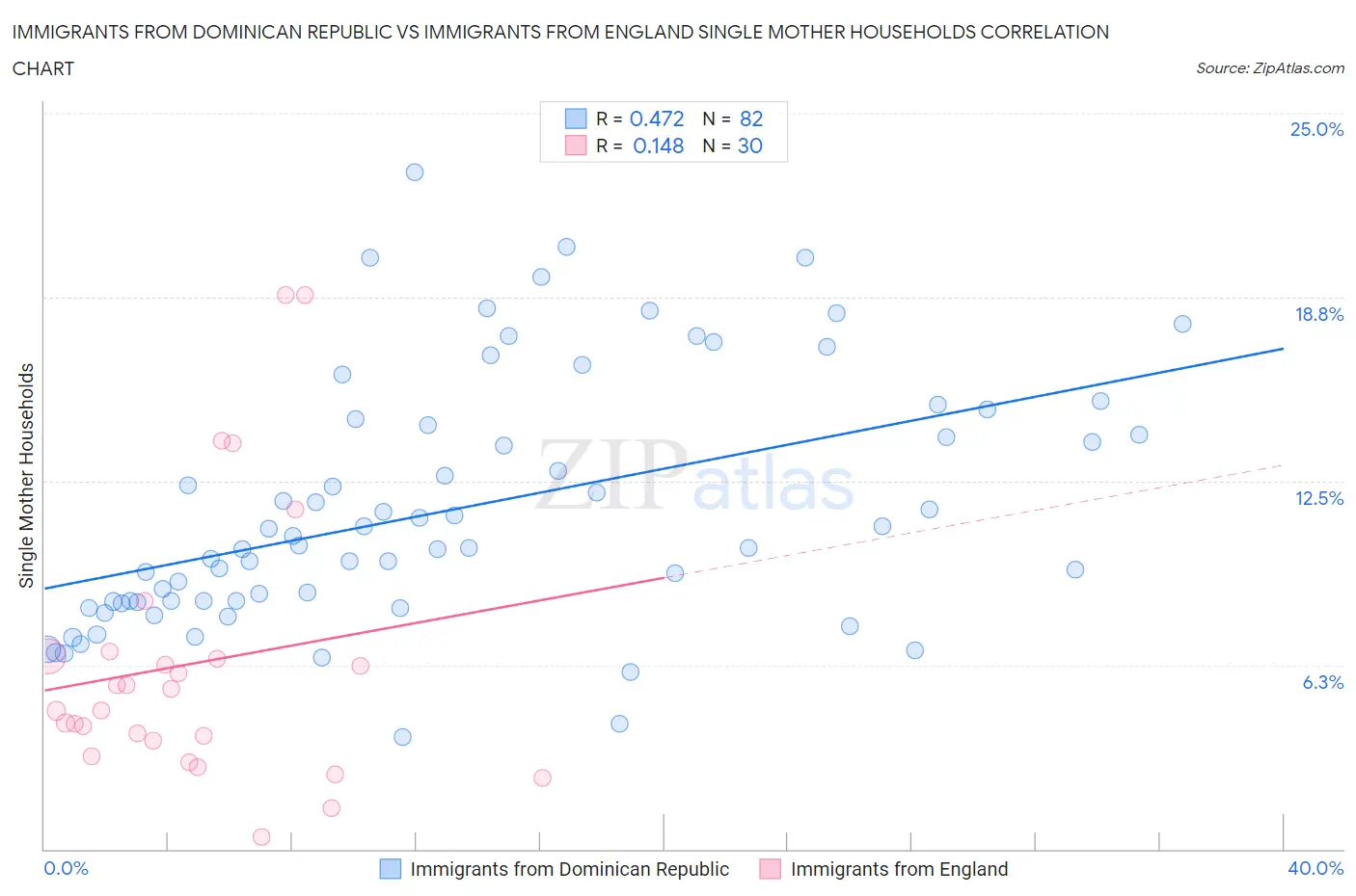 Immigrants from Dominican Republic vs Immigrants from England Single Mother Households
