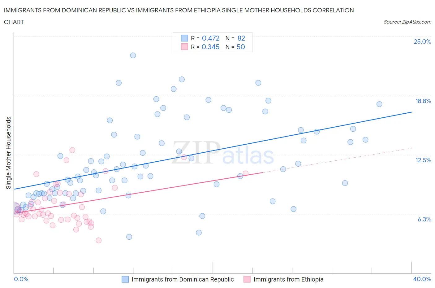 Immigrants from Dominican Republic vs Immigrants from Ethiopia Single Mother Households