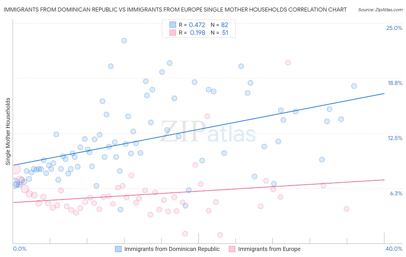 Immigrants from Dominican Republic vs Immigrants from Europe Single Mother Households