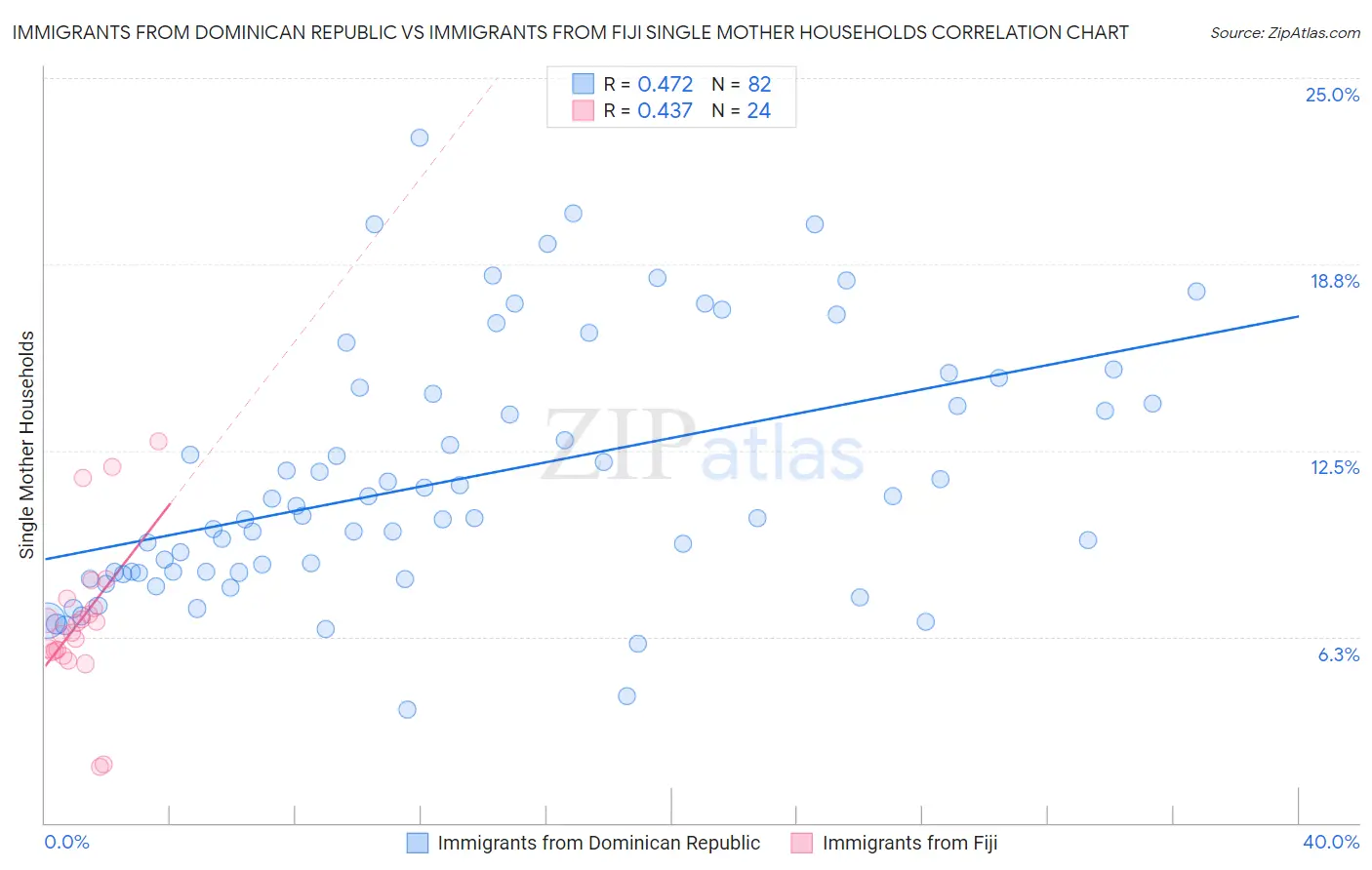 Immigrants from Dominican Republic vs Immigrants from Fiji Single Mother Households