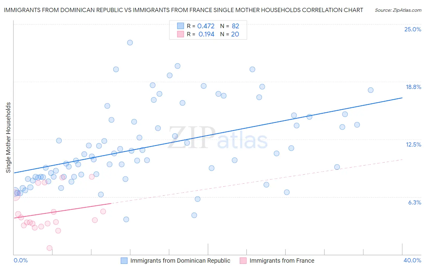 Immigrants from Dominican Republic vs Immigrants from France Single Mother Households