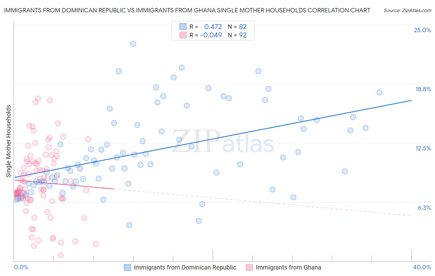 Immigrants from Dominican Republic vs Immigrants from Ghana Single Mother Households