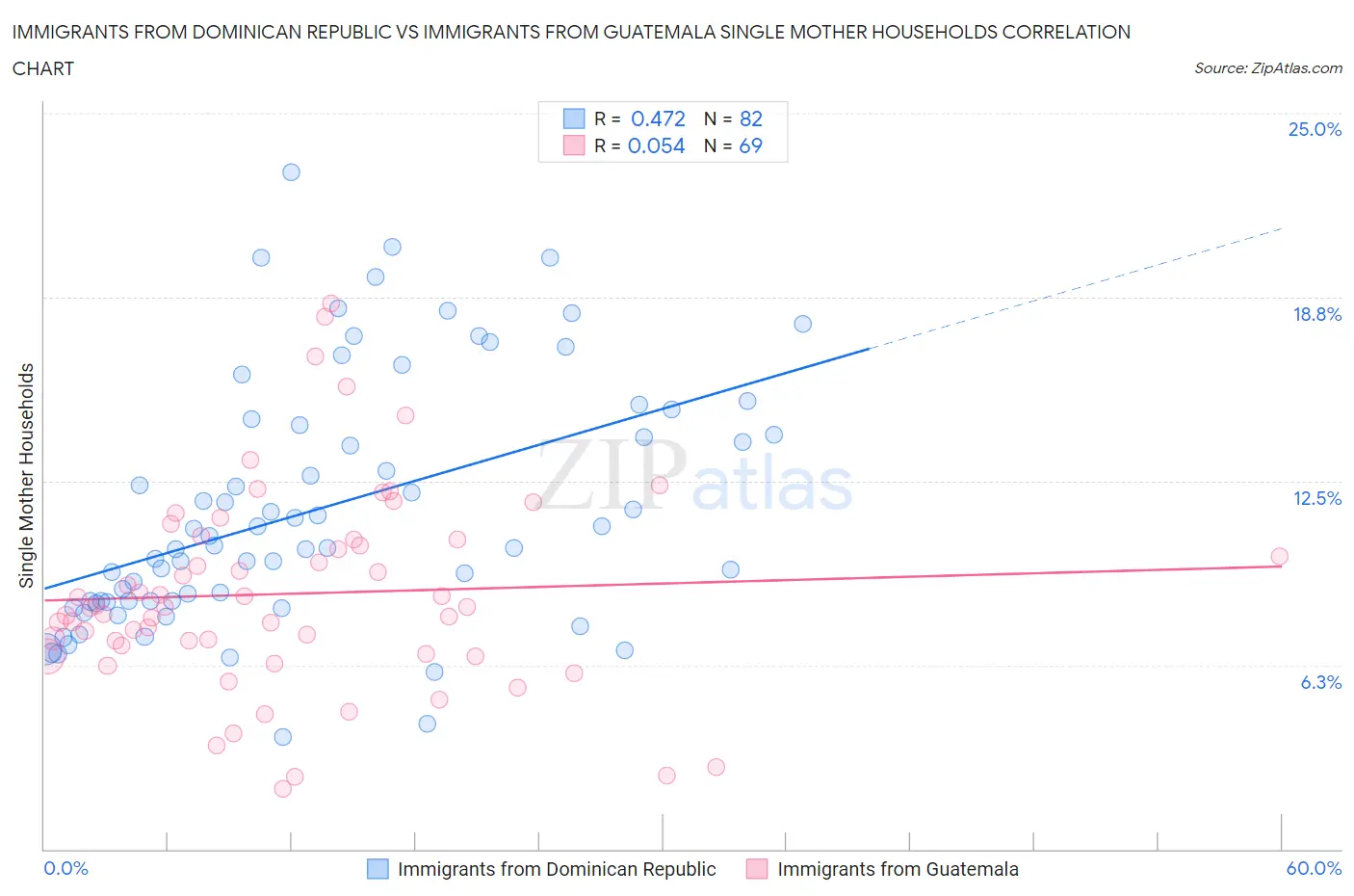 Immigrants from Dominican Republic vs Immigrants from Guatemala Single Mother Households