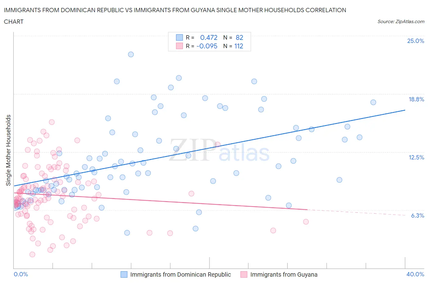 Immigrants from Dominican Republic vs Immigrants from Guyana Single Mother Households