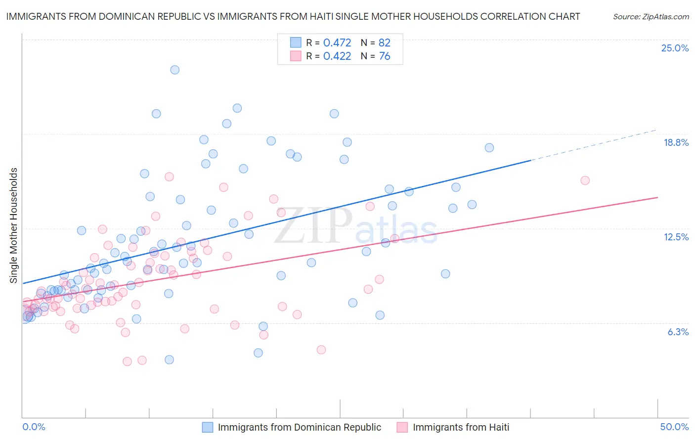 Immigrants from Dominican Republic vs Immigrants from Haiti Single Mother Households