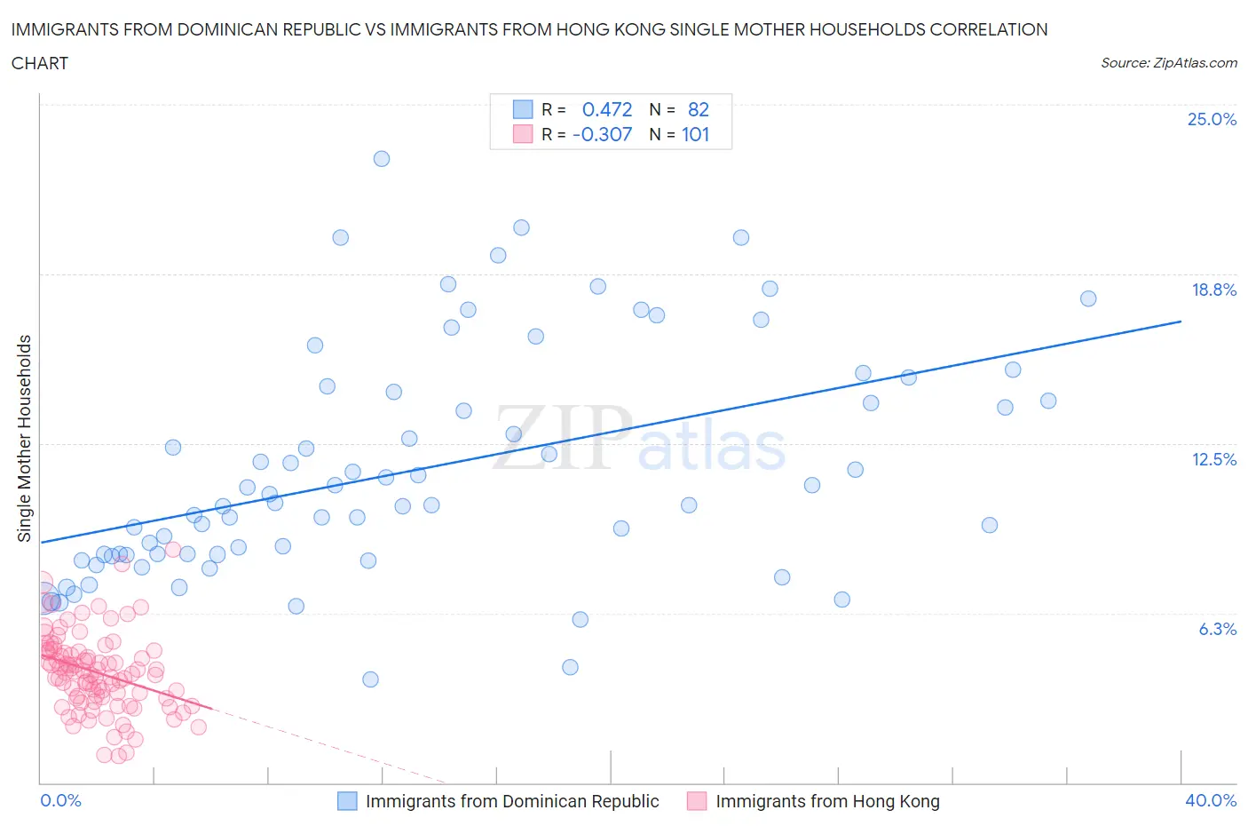 Immigrants from Dominican Republic vs Immigrants from Hong Kong Single Mother Households