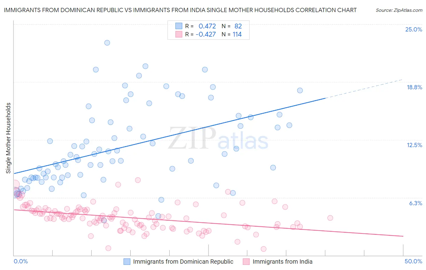 Immigrants from Dominican Republic vs Immigrants from India Single Mother Households