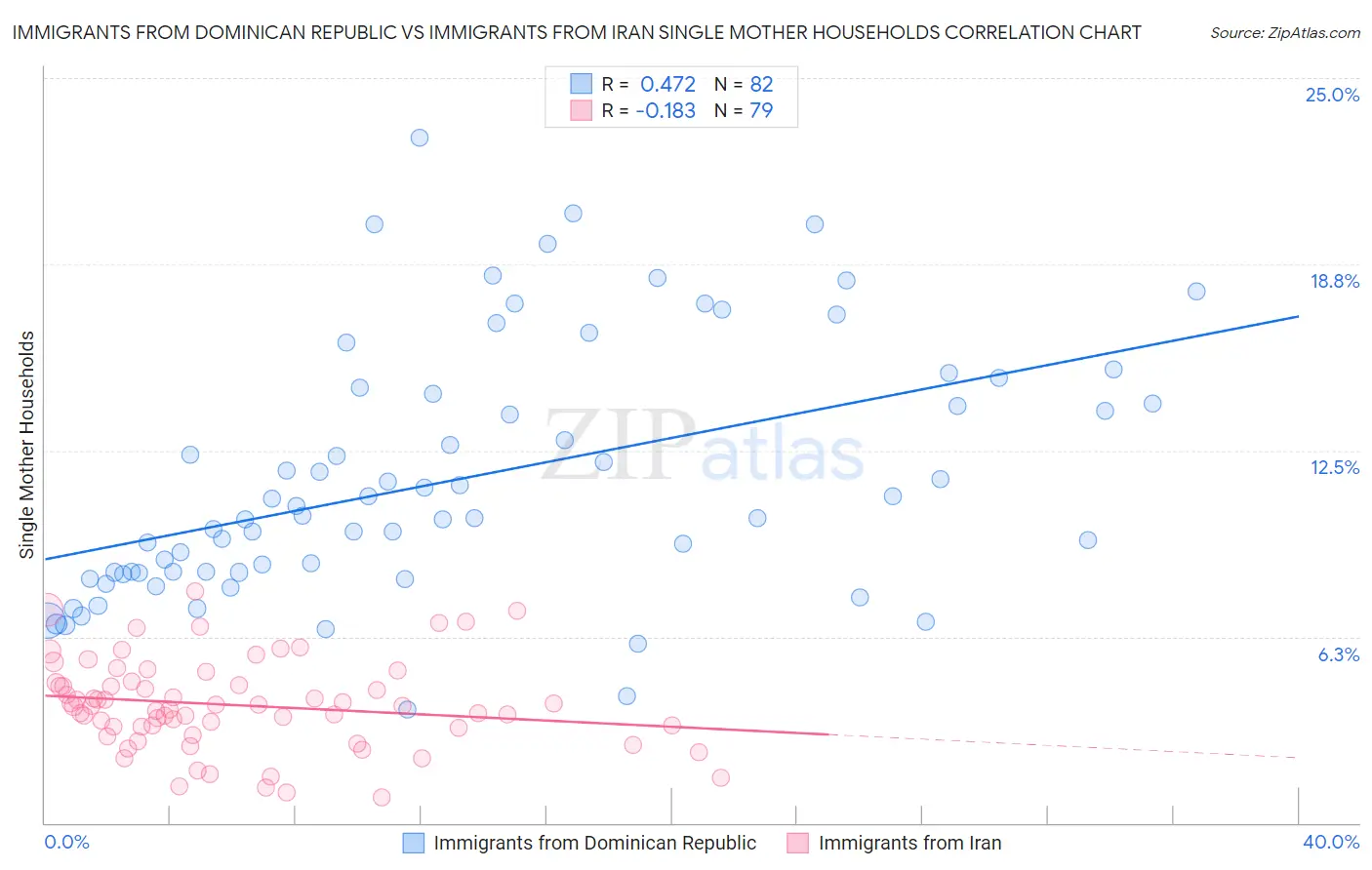 Immigrants from Dominican Republic vs Immigrants from Iran Single Mother Households