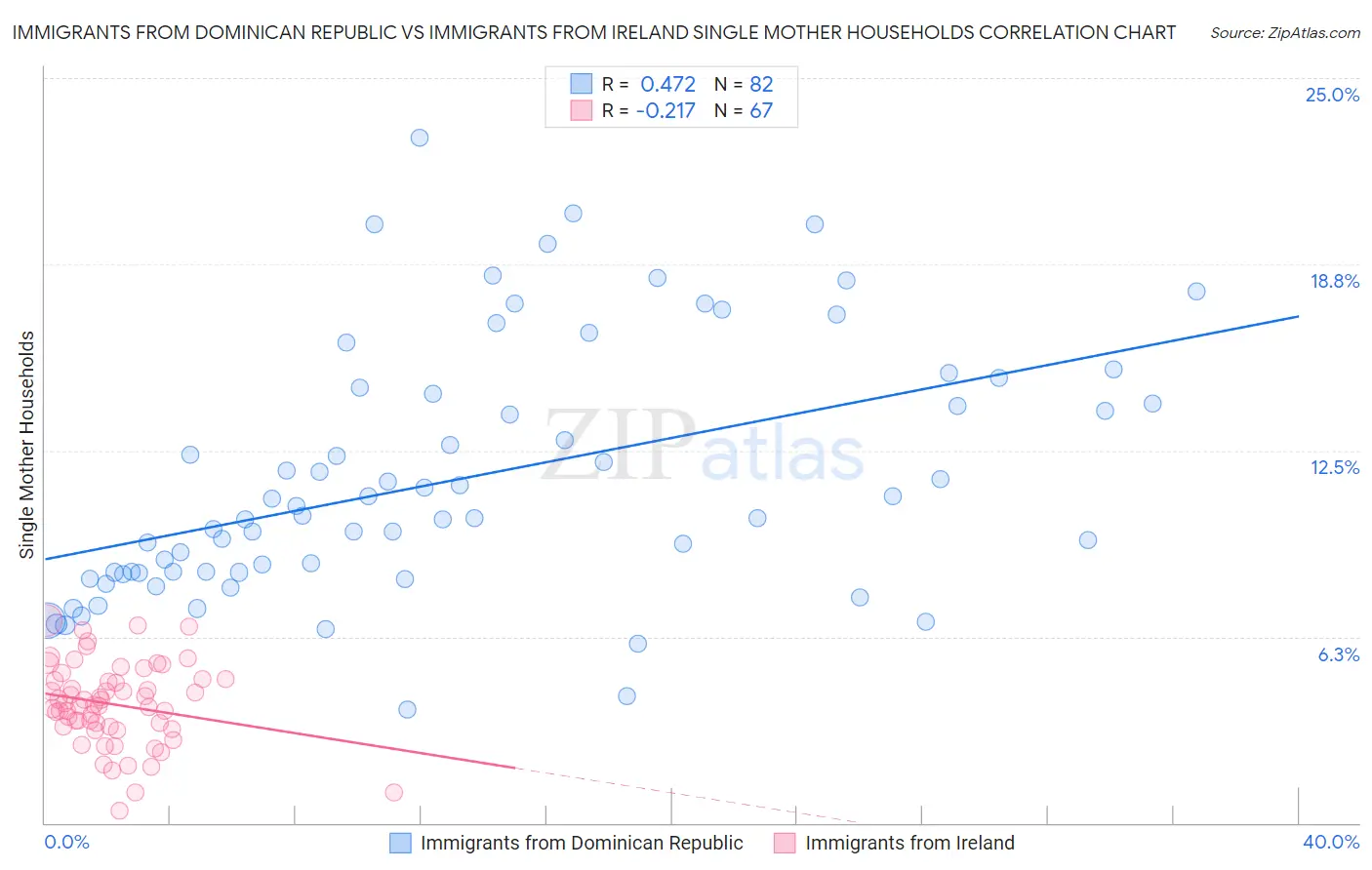 Immigrants from Dominican Republic vs Immigrants from Ireland Single Mother Households