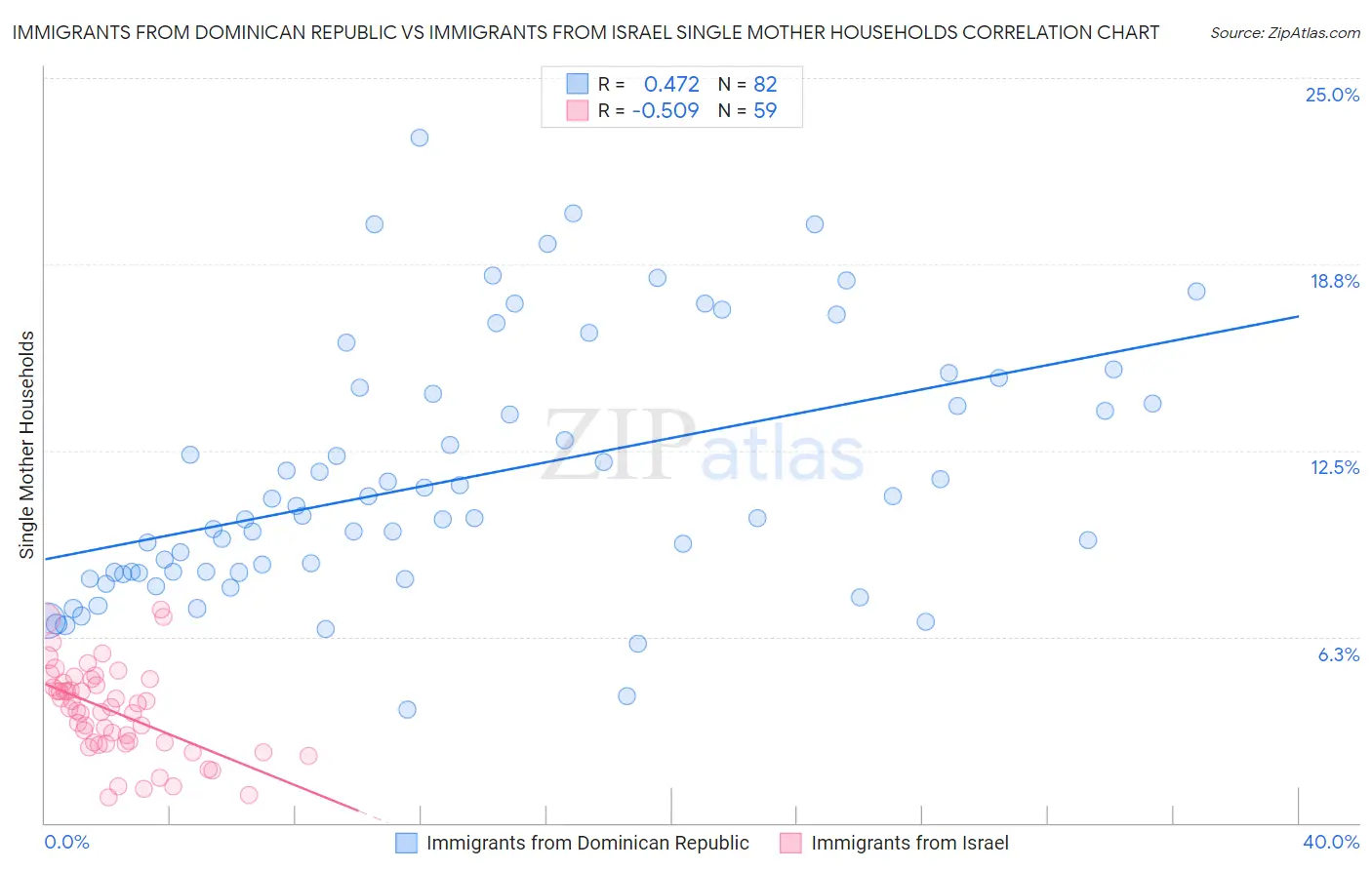 Immigrants from Dominican Republic vs Immigrants from Israel Single Mother Households