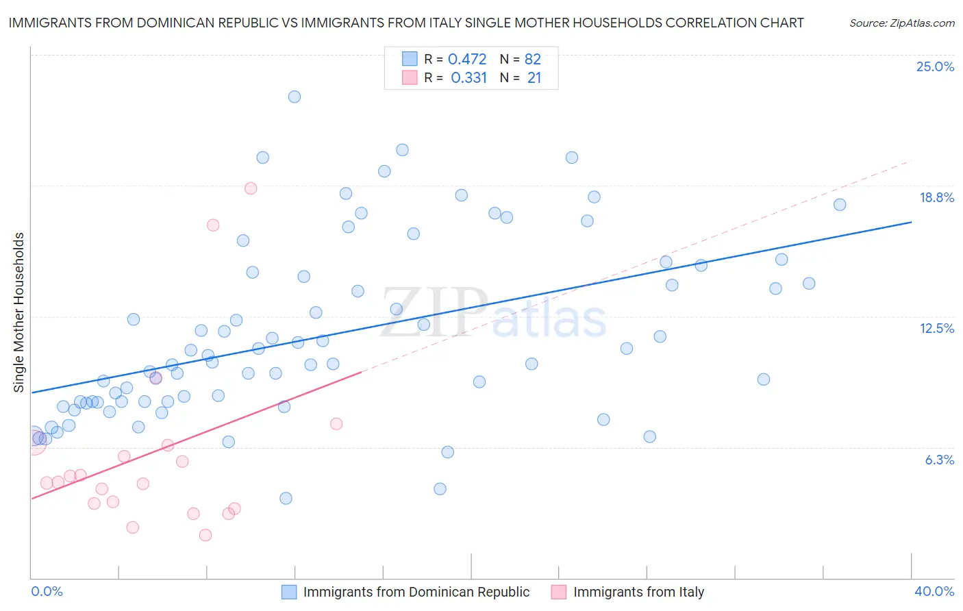 Immigrants from Dominican Republic vs Immigrants from Italy Single Mother Households