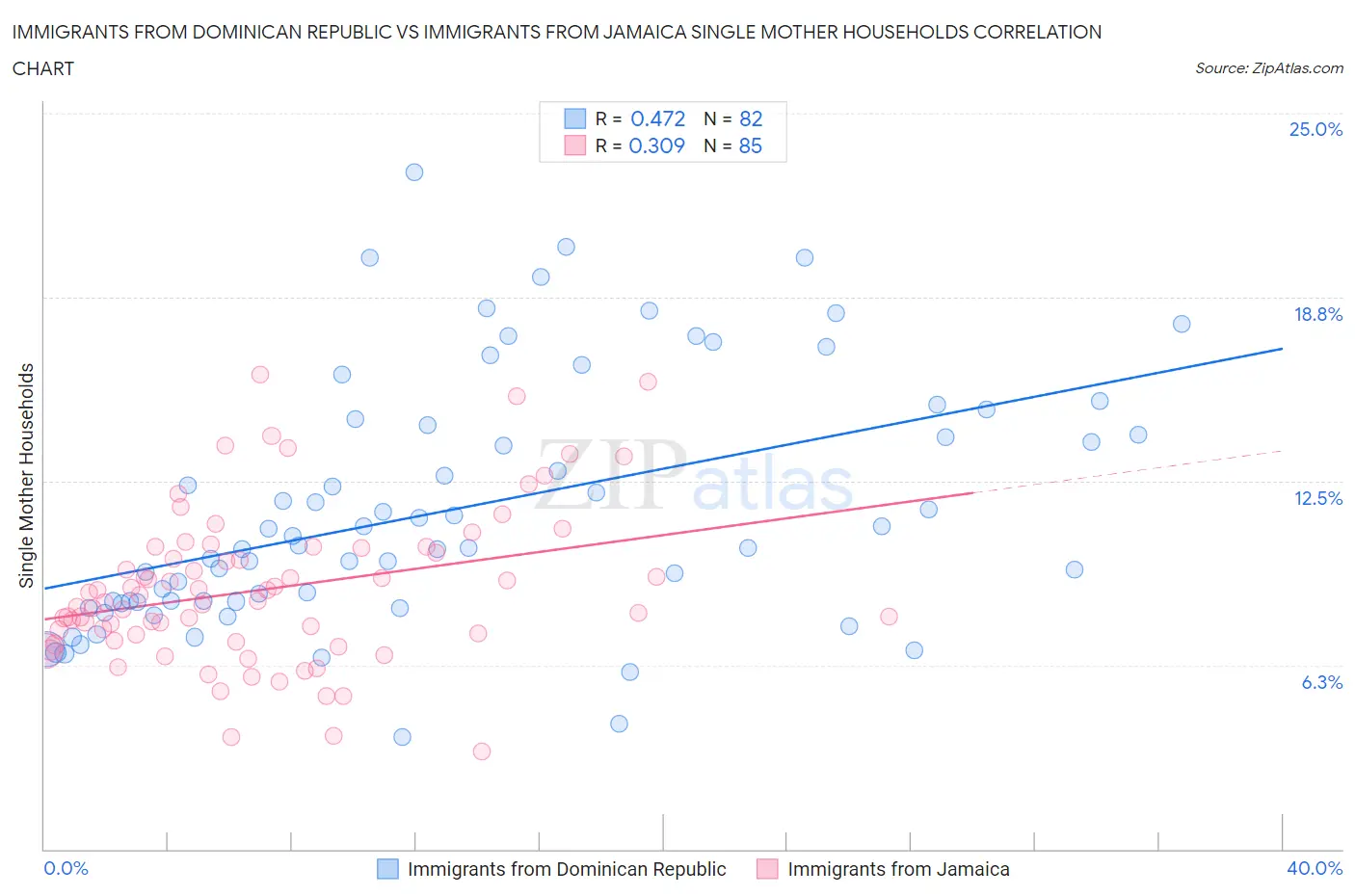 Immigrants from Dominican Republic vs Immigrants from Jamaica Single Mother Households