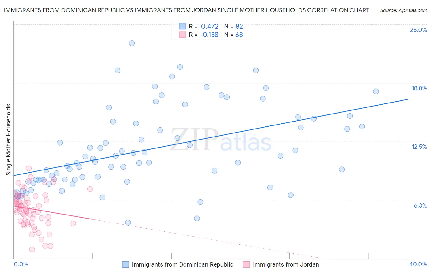 Immigrants from Dominican Republic vs Immigrants from Jordan Single Mother Households