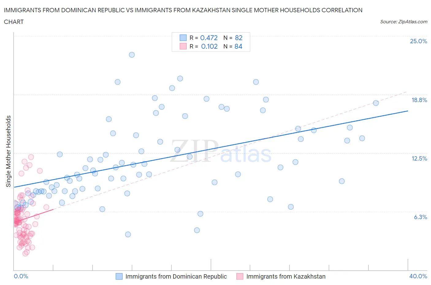 Immigrants from Dominican Republic vs Immigrants from Kazakhstan Single Mother Households