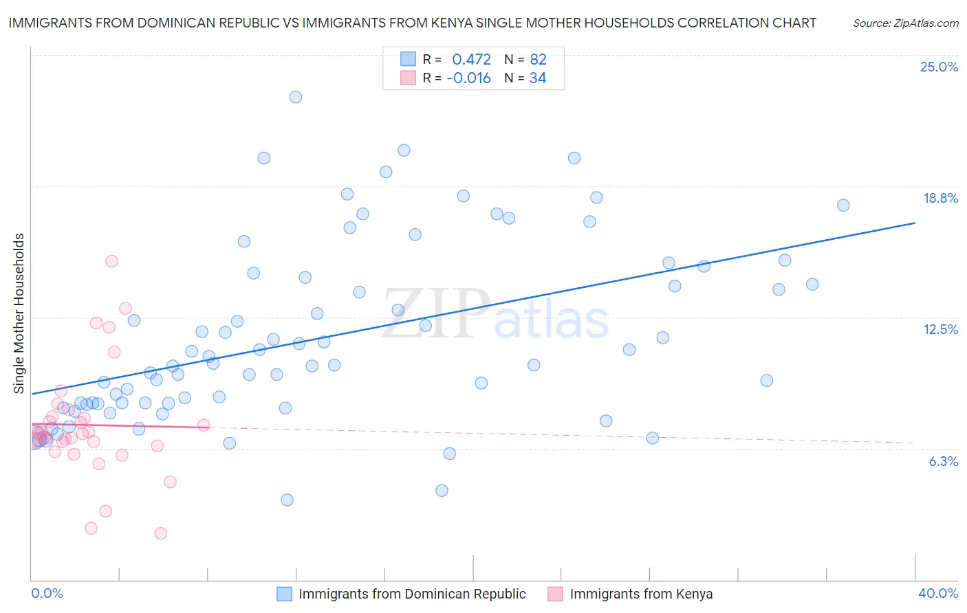 Immigrants from Dominican Republic vs Immigrants from Kenya Single Mother Households