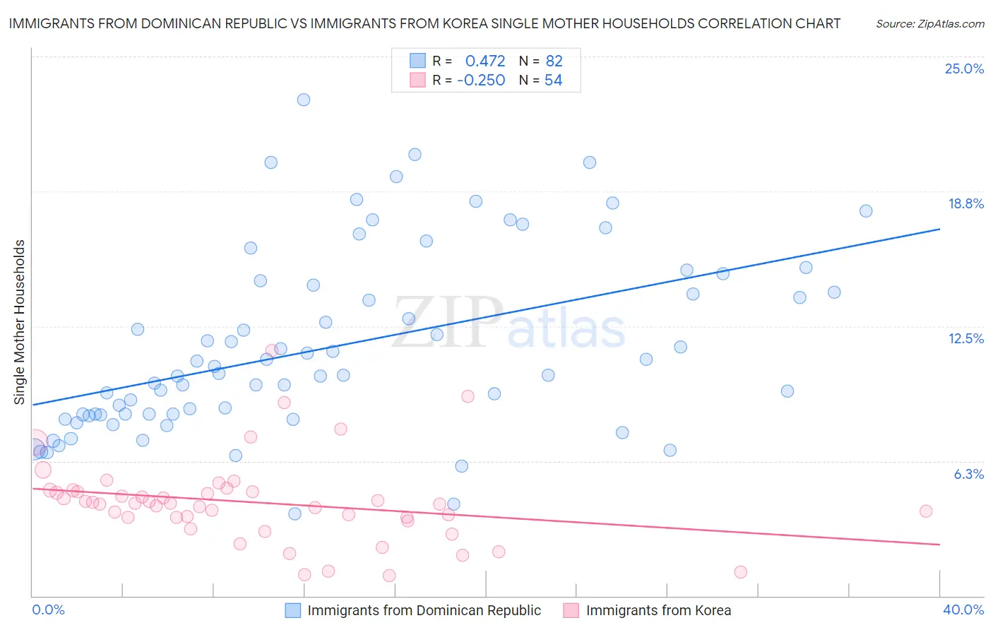 Immigrants from Dominican Republic vs Immigrants from Korea Single Mother Households