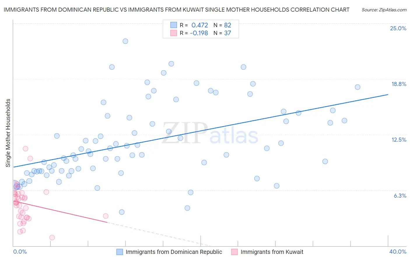 Immigrants from Dominican Republic vs Immigrants from Kuwait Single Mother Households