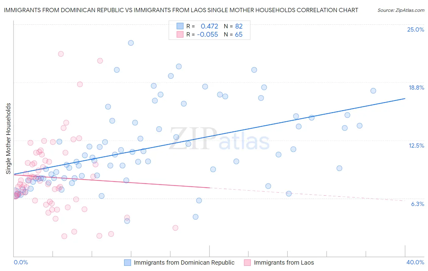 Immigrants from Dominican Republic vs Immigrants from Laos Single Mother Households