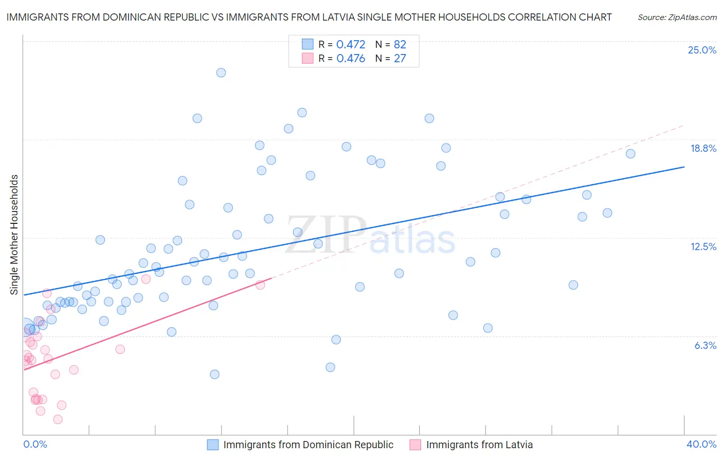 Immigrants from Dominican Republic vs Immigrants from Latvia Single Mother Households