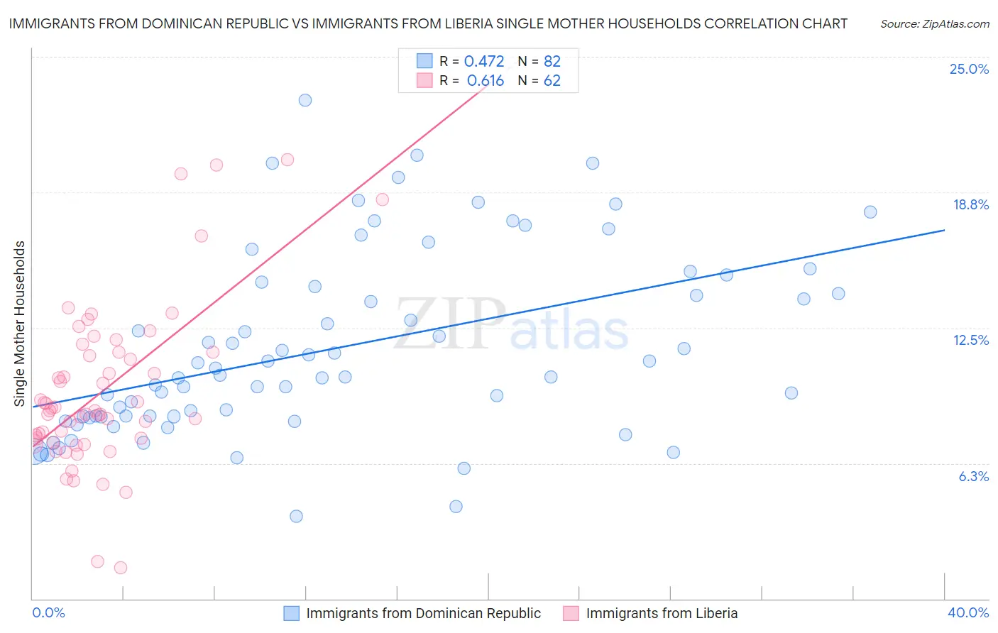 Immigrants from Dominican Republic vs Immigrants from Liberia Single Mother Households