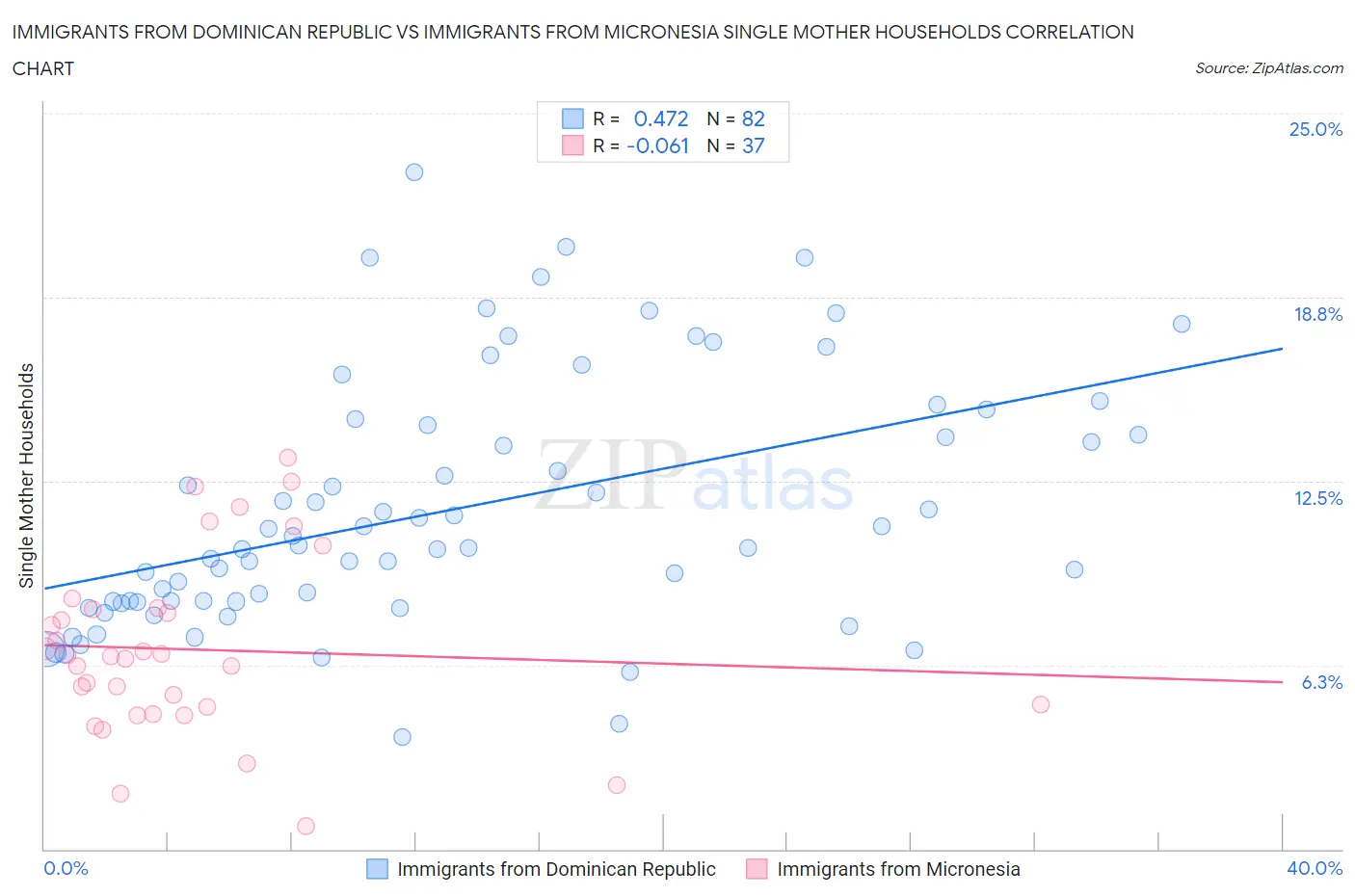 Immigrants from Dominican Republic vs Immigrants from Micronesia Single Mother Households