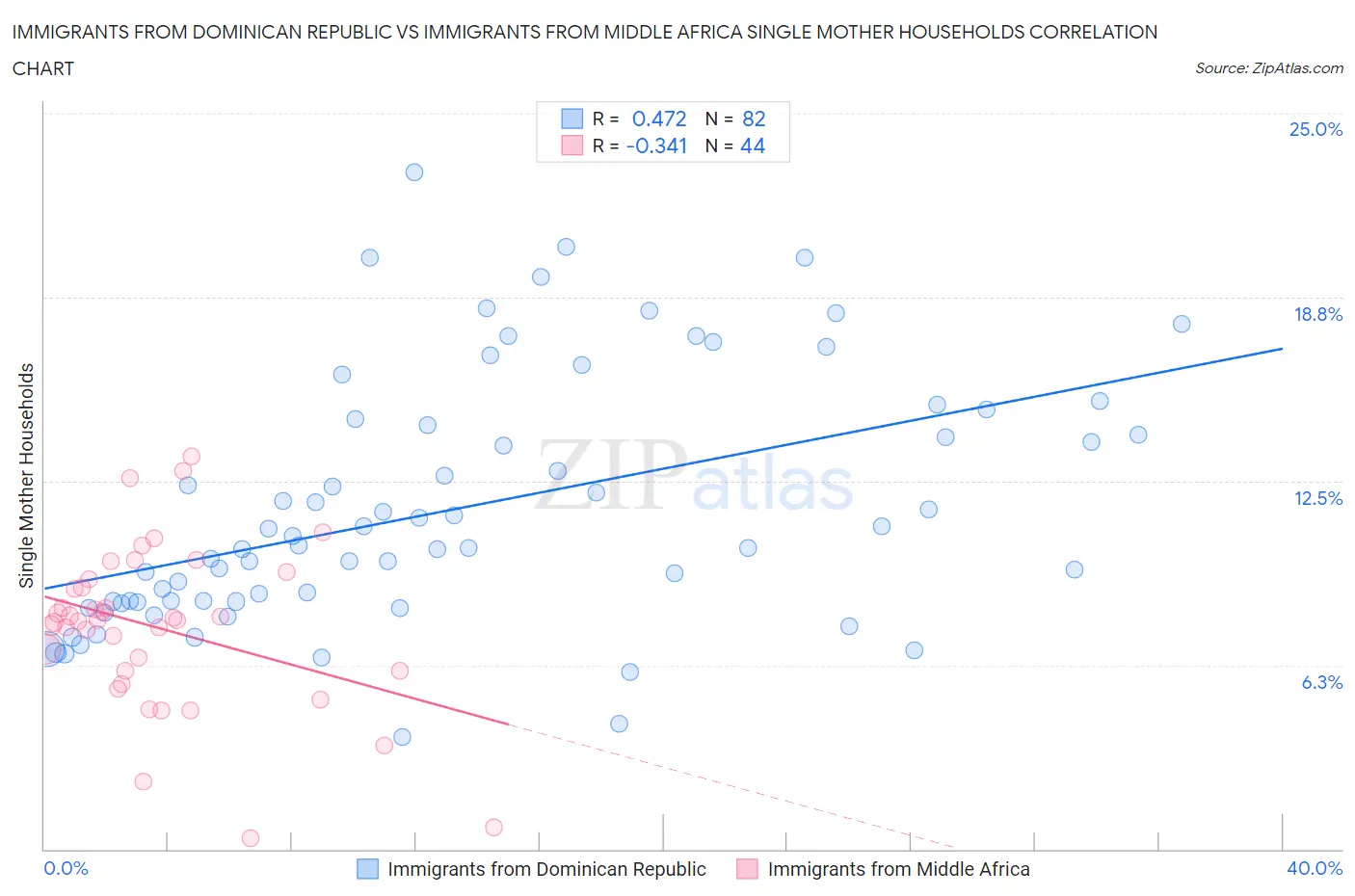 Immigrants from Dominican Republic vs Immigrants from Middle Africa Single Mother Households