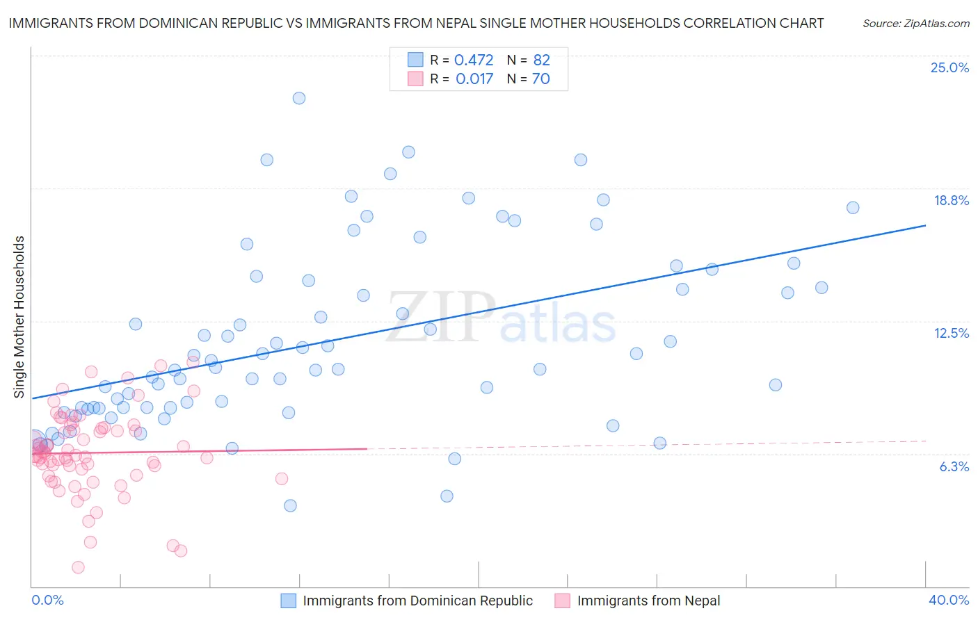 Immigrants from Dominican Republic vs Immigrants from Nepal Single Mother Households