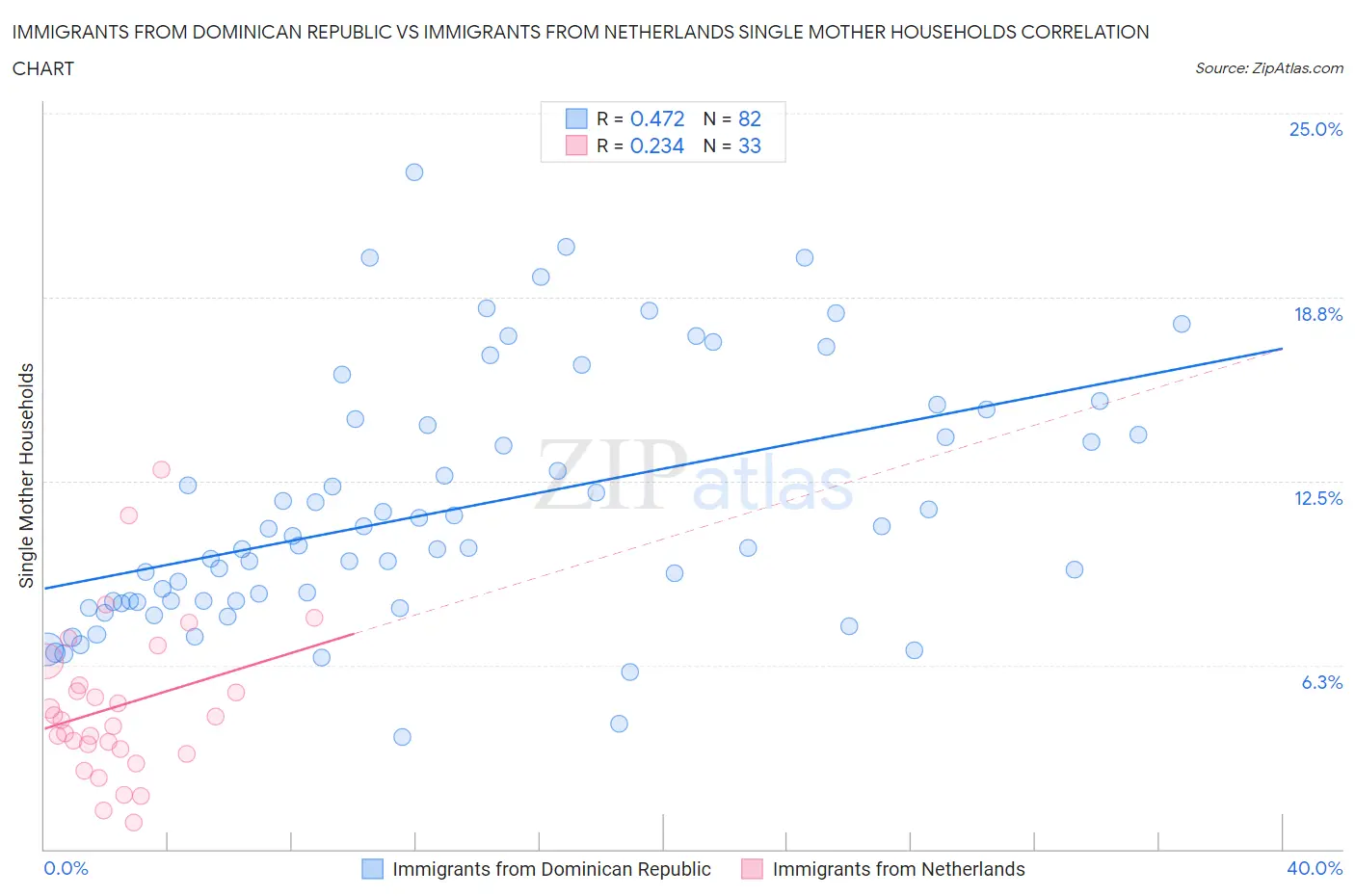 Immigrants from Dominican Republic vs Immigrants from Netherlands Single Mother Households