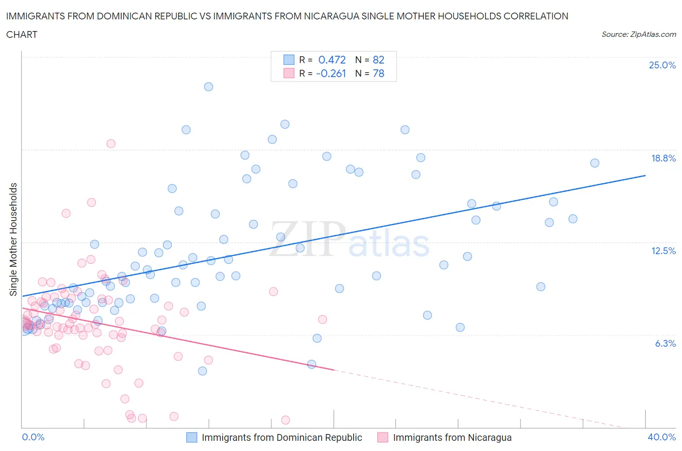 Immigrants from Dominican Republic vs Immigrants from Nicaragua Single Mother Households