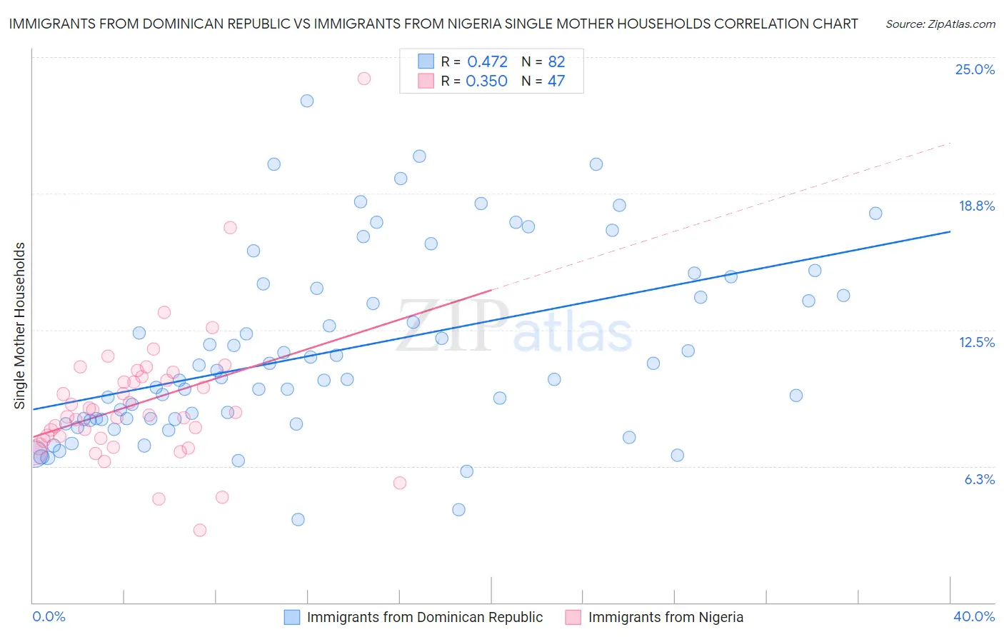 Immigrants from Dominican Republic vs Immigrants from Nigeria Single Mother Households