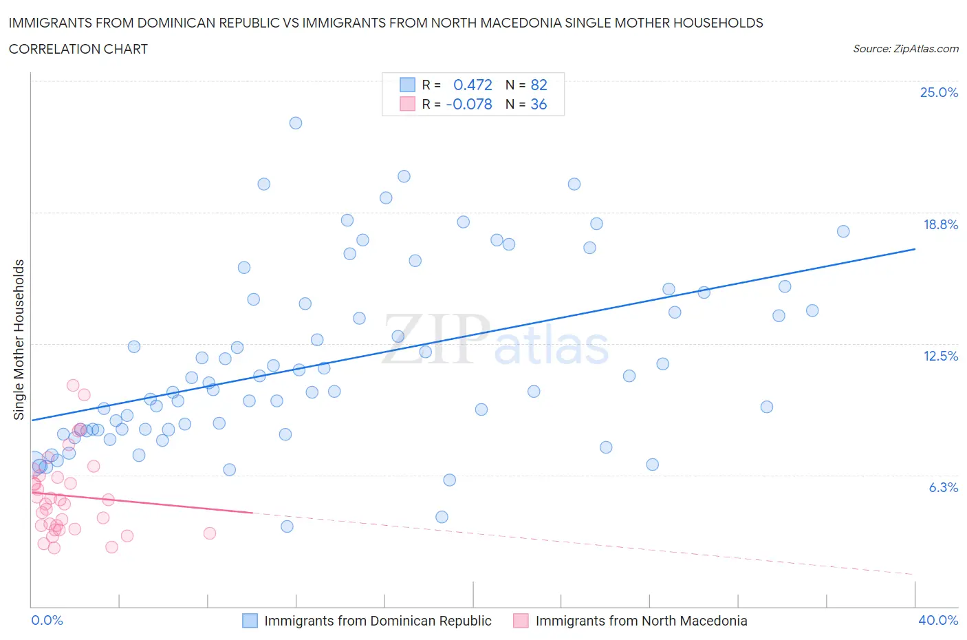 Immigrants from Dominican Republic vs Immigrants from North Macedonia Single Mother Households