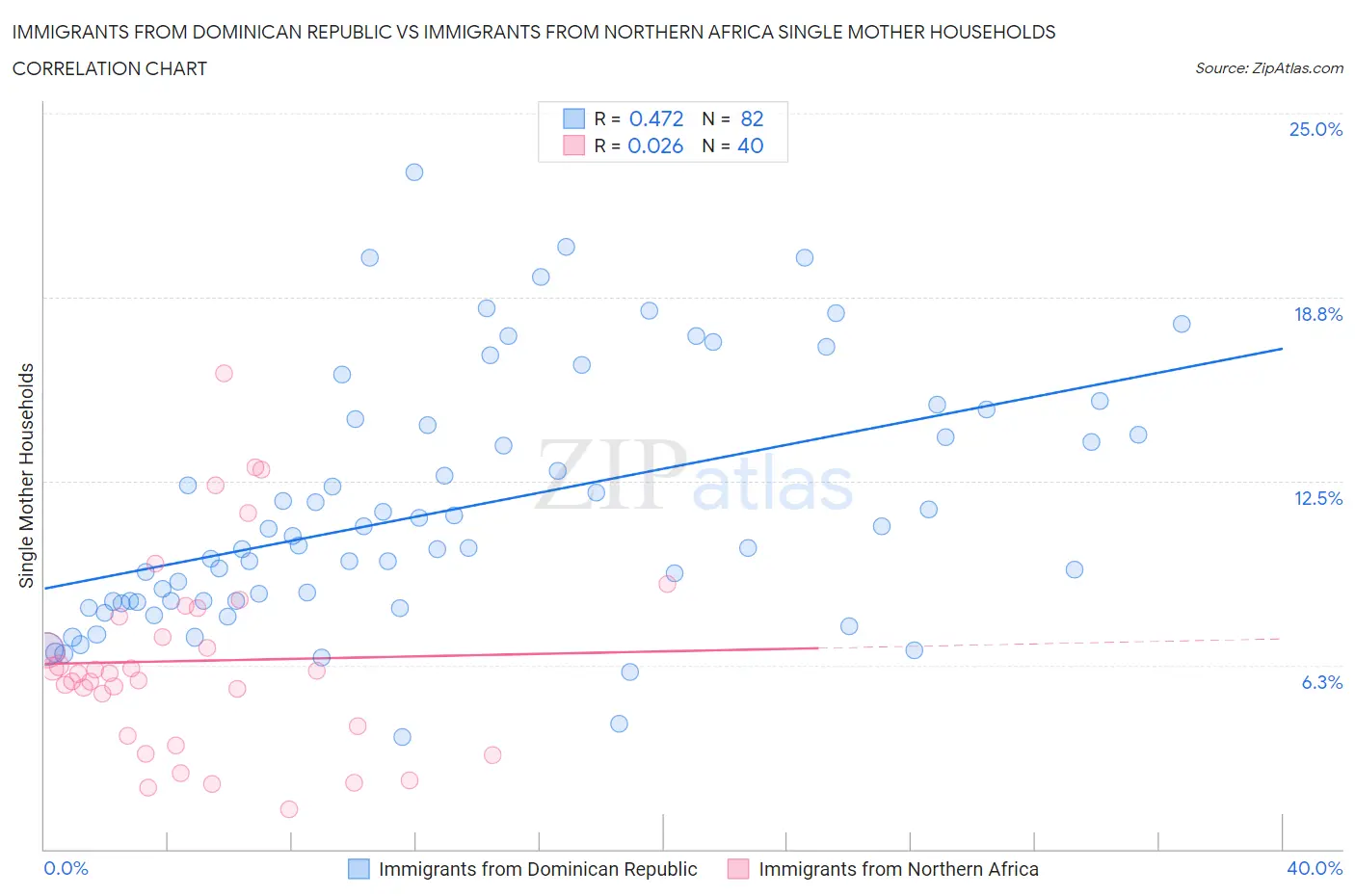Immigrants from Dominican Republic vs Immigrants from Northern Africa Single Mother Households