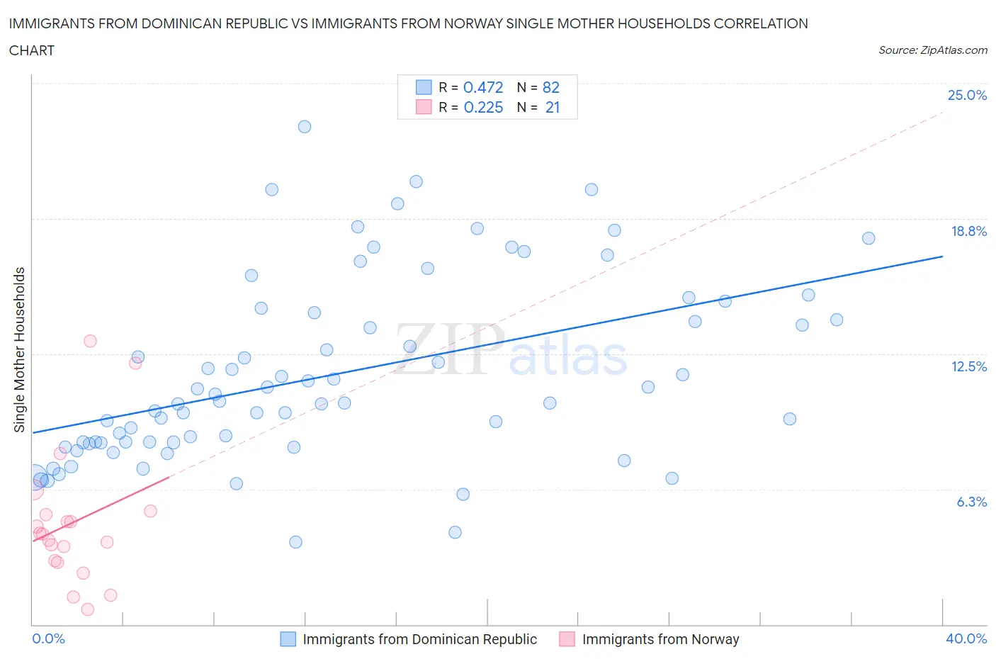 Immigrants from Dominican Republic vs Immigrants from Norway Single Mother Households
