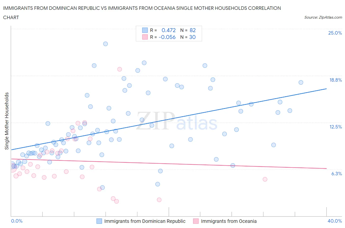 Immigrants from Dominican Republic vs Immigrants from Oceania Single Mother Households