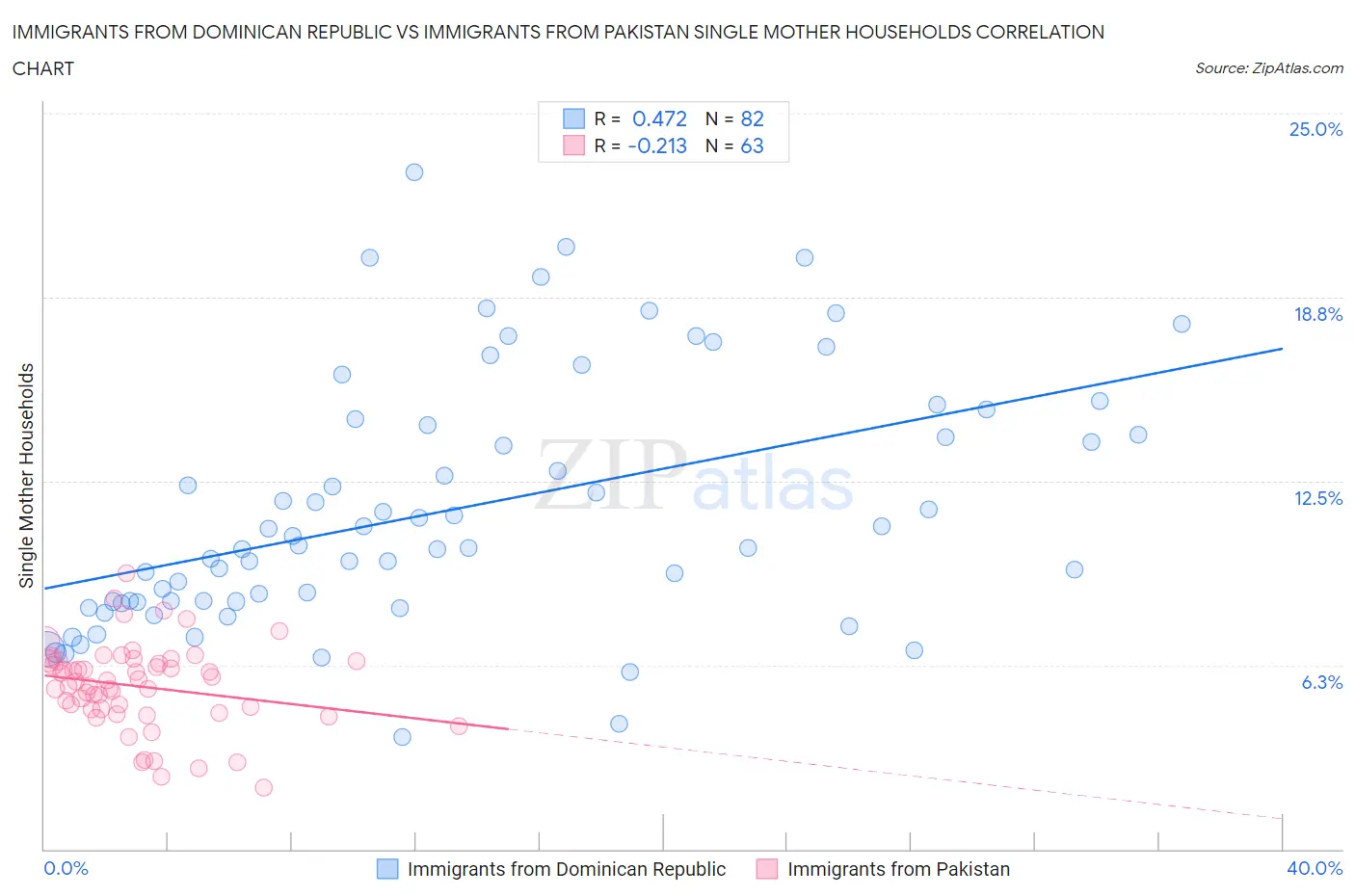Immigrants from Dominican Republic vs Immigrants from Pakistan Single Mother Households