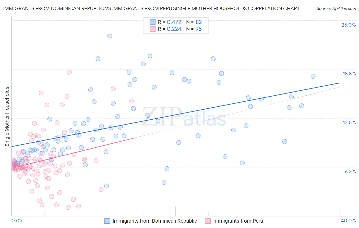 Immigrants from Dominican Republic vs Immigrants from Peru Single Mother Households
