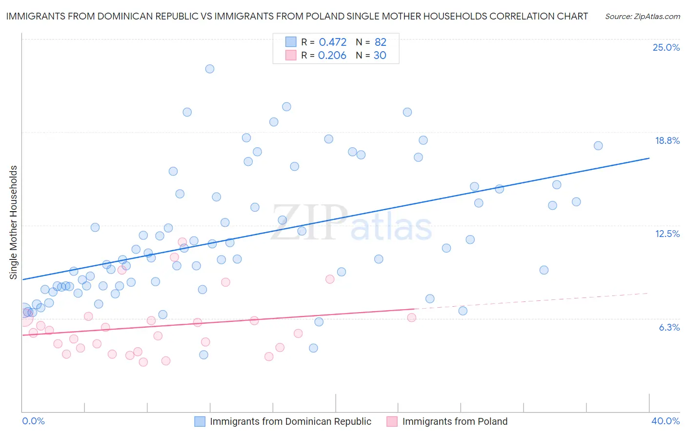Immigrants from Dominican Republic vs Immigrants from Poland Single Mother Households