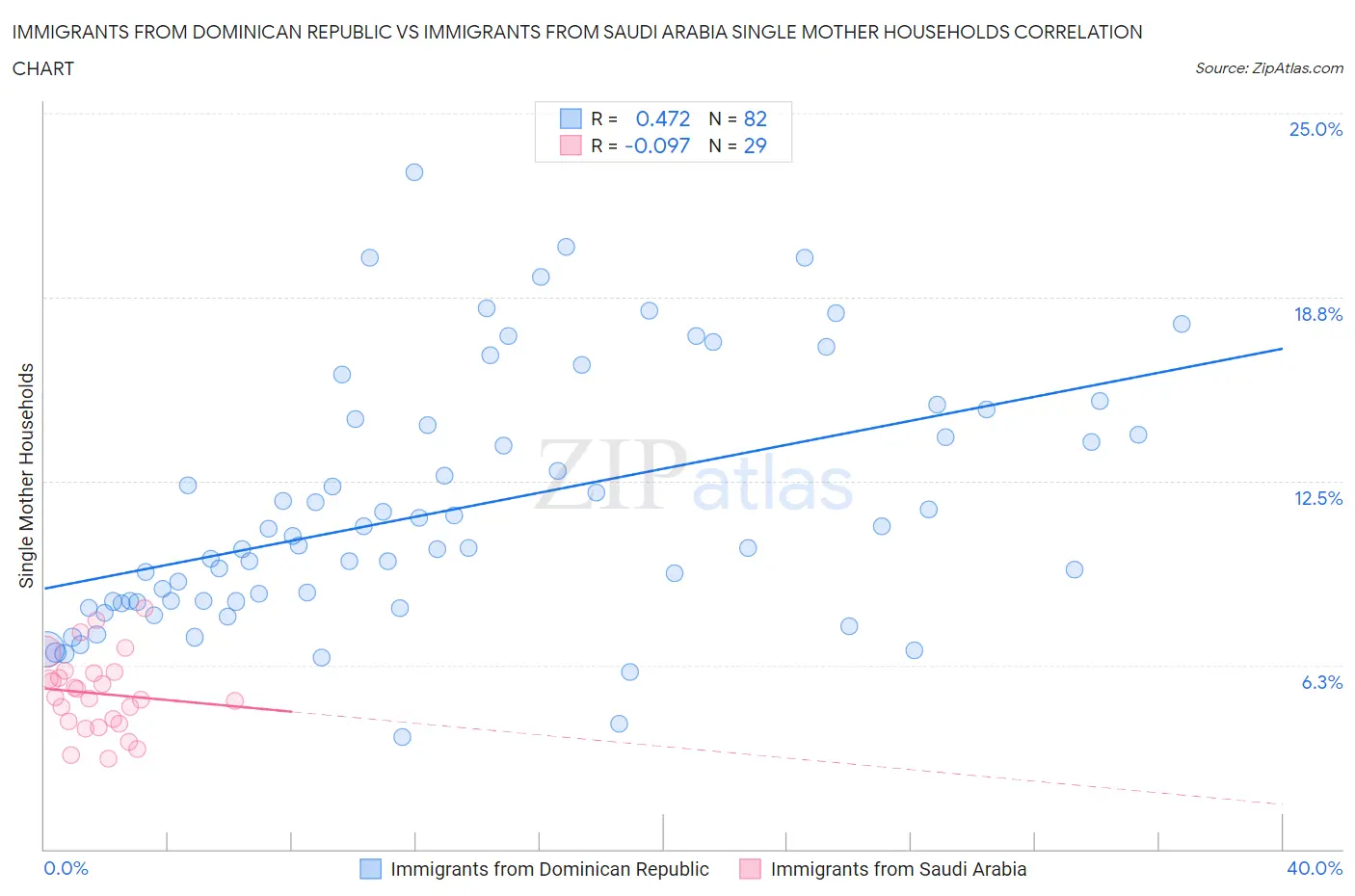 Immigrants from Dominican Republic vs Immigrants from Saudi Arabia Single Mother Households