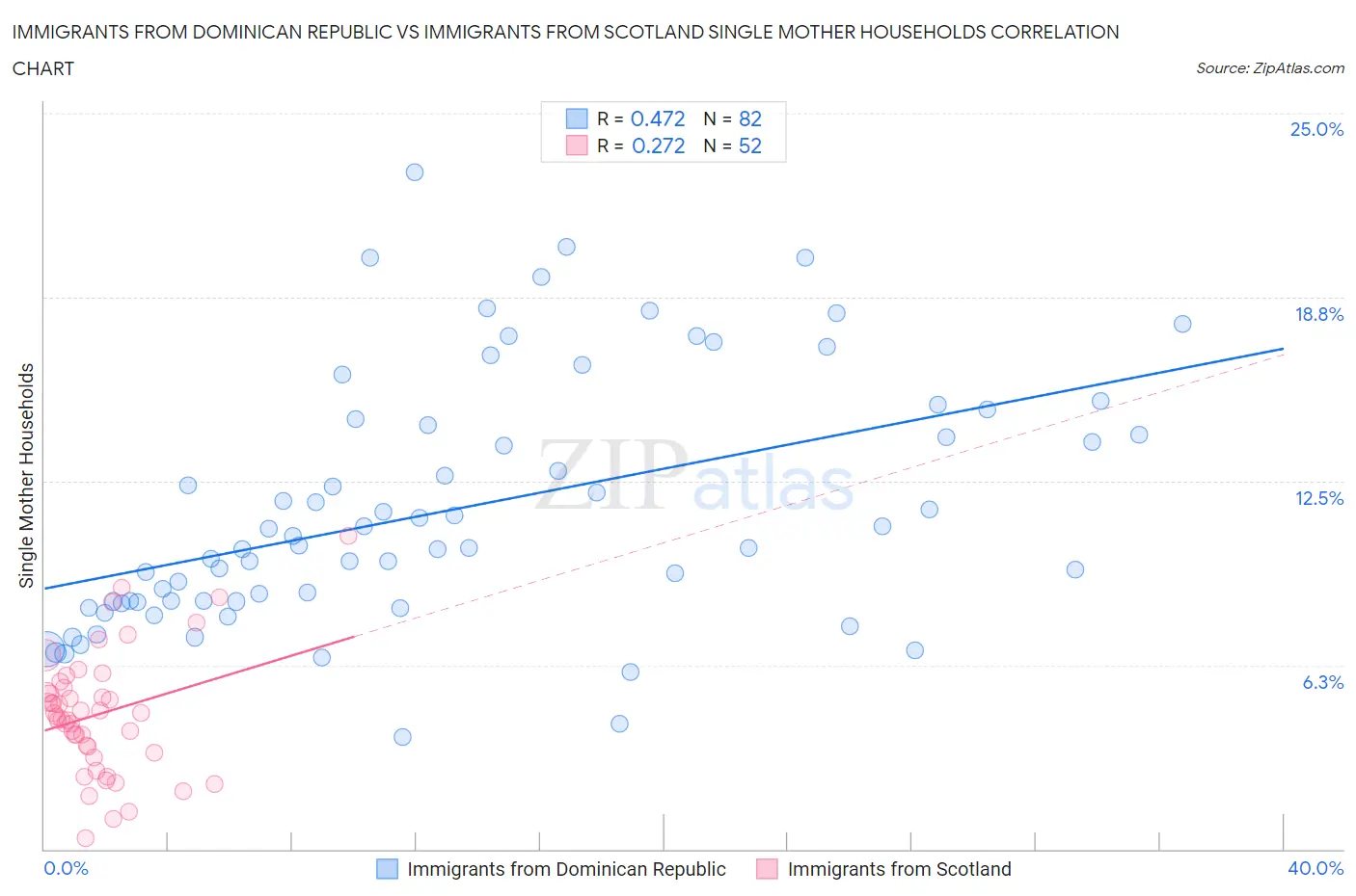 Immigrants from Dominican Republic vs Immigrants from Scotland Single Mother Households