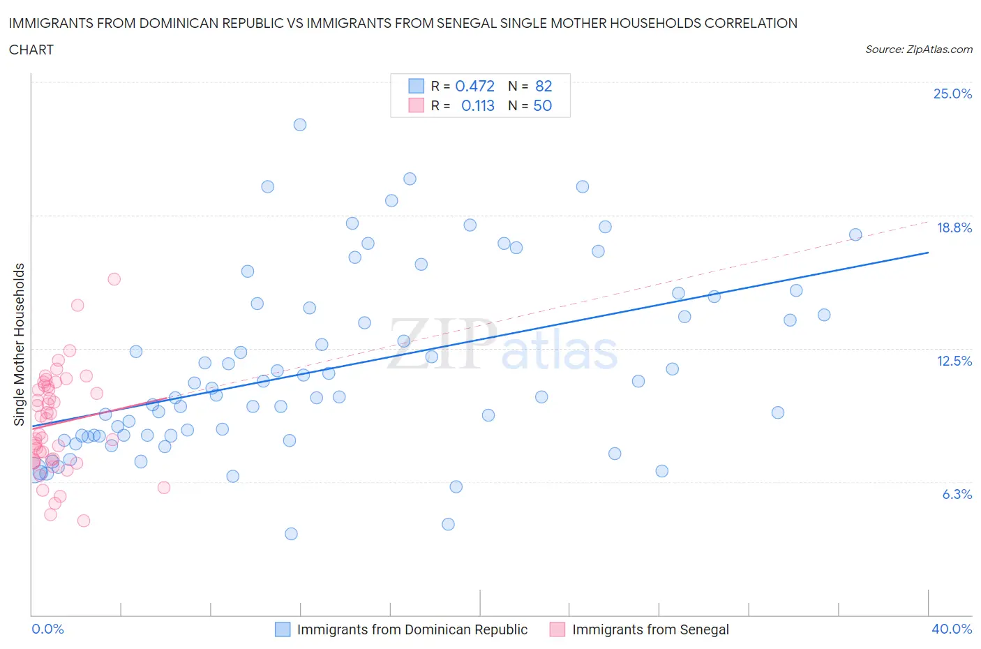Immigrants from Dominican Republic vs Immigrants from Senegal Single Mother Households