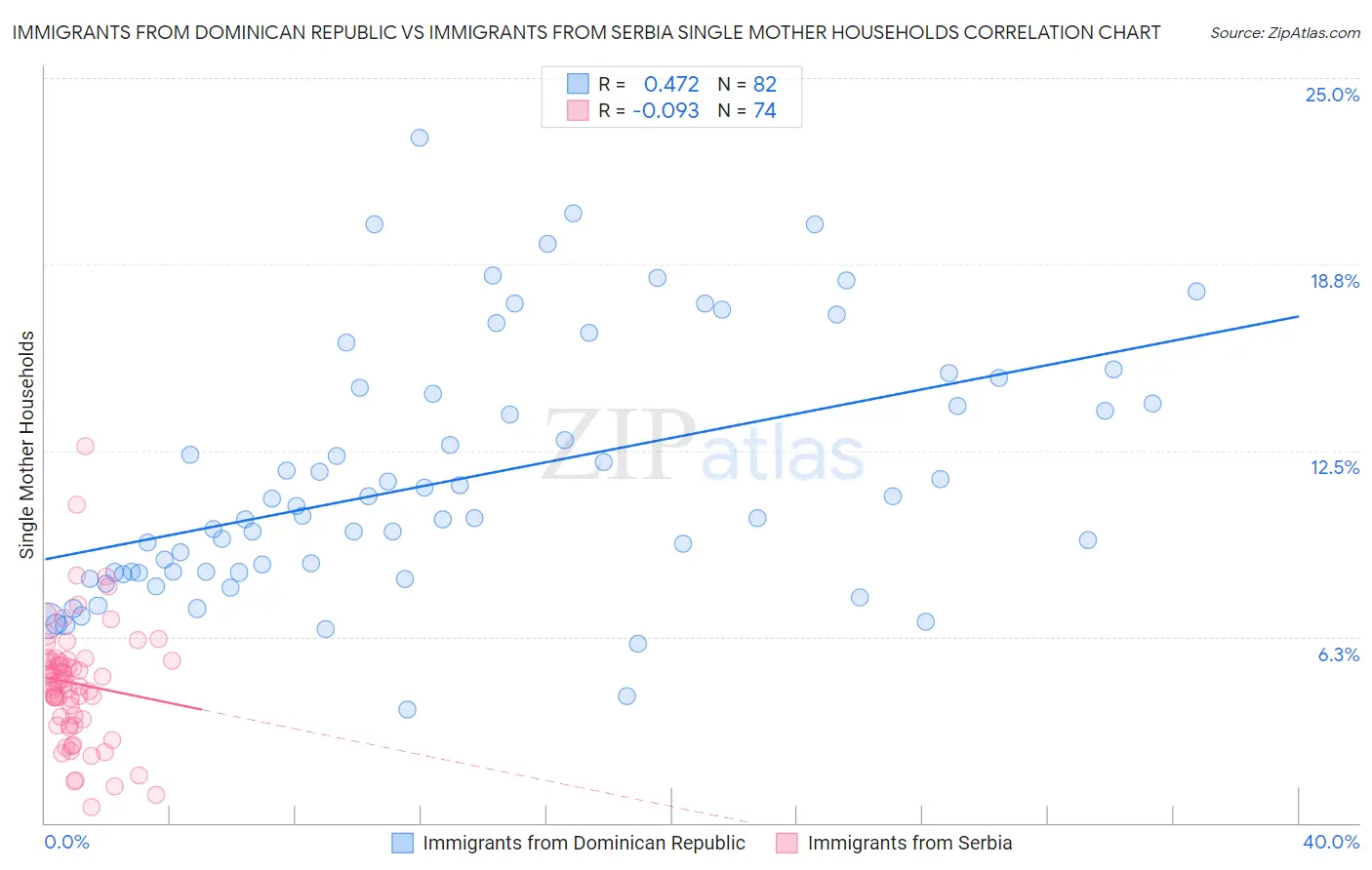 Immigrants from Dominican Republic vs Immigrants from Serbia Single Mother Households