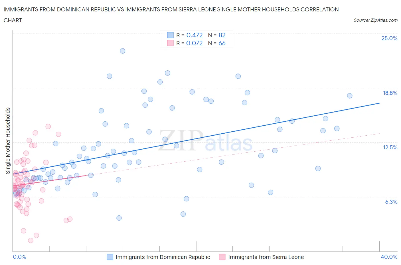 Immigrants from Dominican Republic vs Immigrants from Sierra Leone Single Mother Households