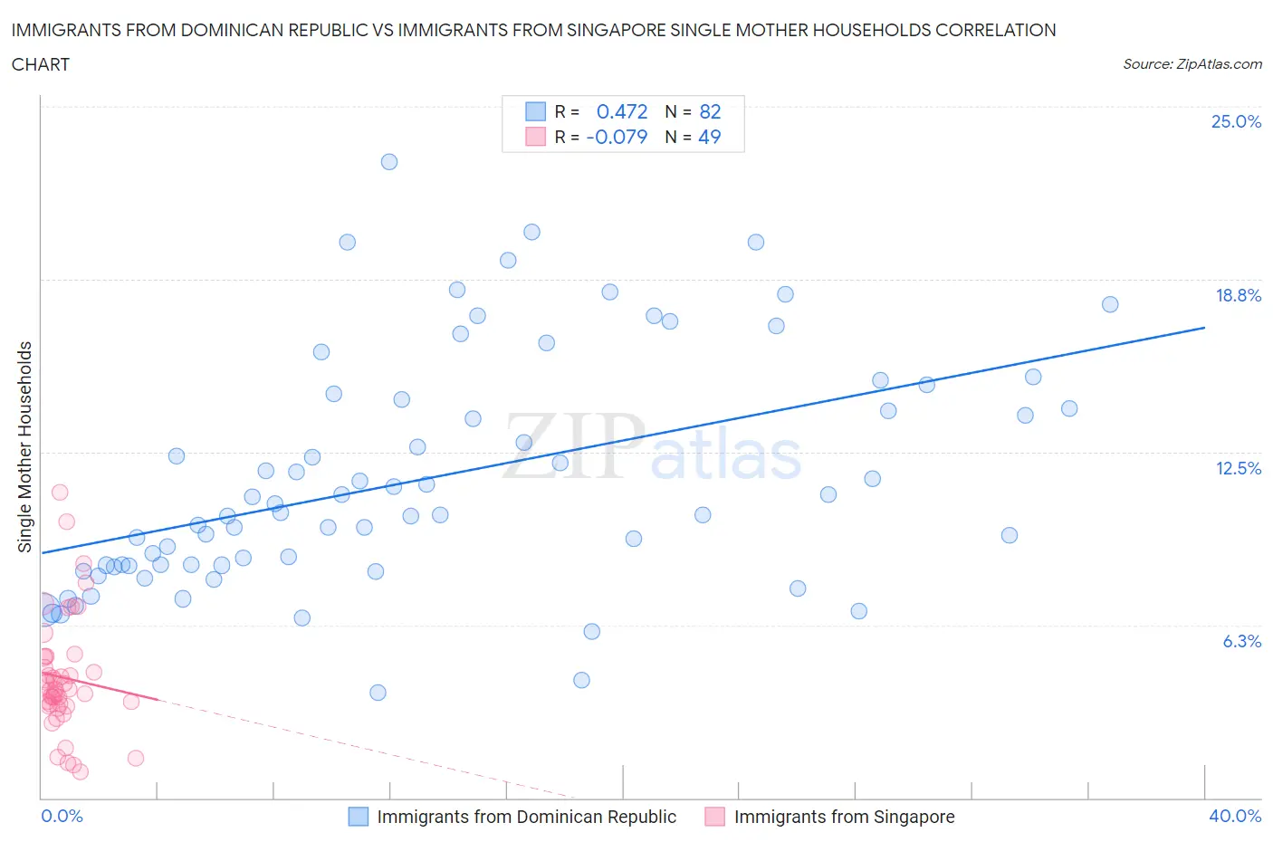 Immigrants from Dominican Republic vs Immigrants from Singapore Single Mother Households
