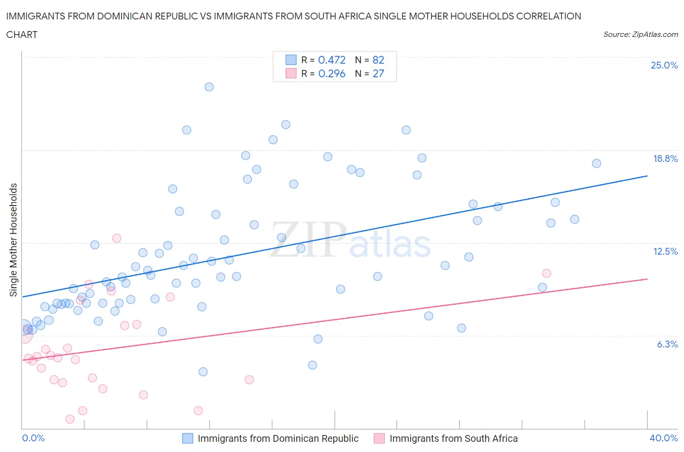 Immigrants from Dominican Republic vs Immigrants from South Africa Single Mother Households